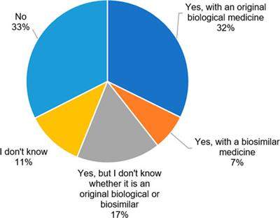 Perceptions About Biosimilar Medicines Among Belgian Patients in the Ambulatory Care